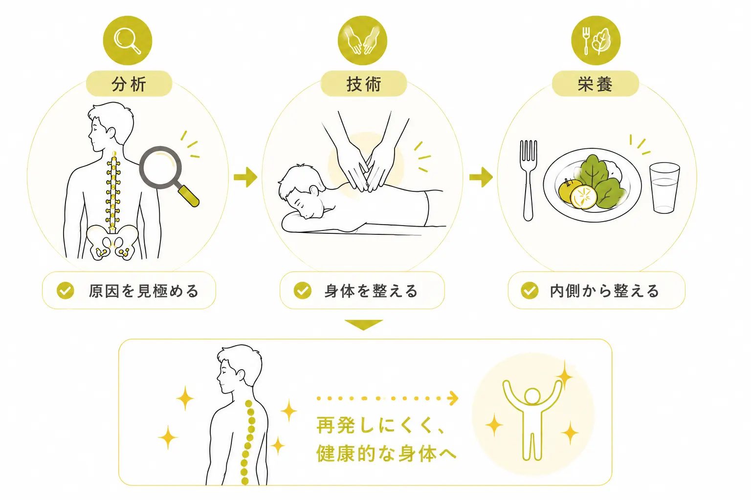 分析・技術・栄養の3つで、再発しにくく健康的な身体へ